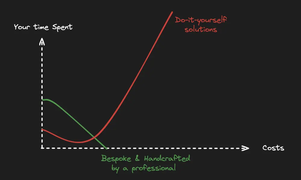 Bespoke Website Development vs. DIY cost and time